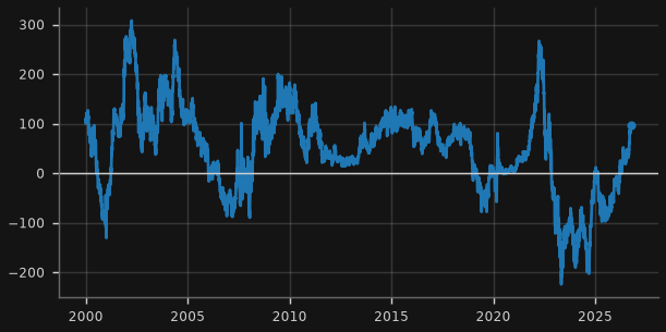 Near-term forward spread: 3m rate 18m ahead minus 3m bill (bp)