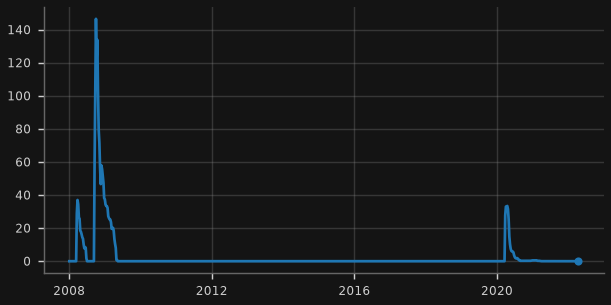 Primary Dealer Credit Facility loans (US$bn, discontinued series)
