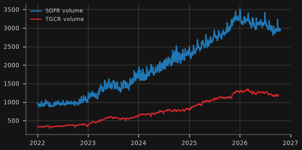 SOFR and TGCR volume (US$bn/day)