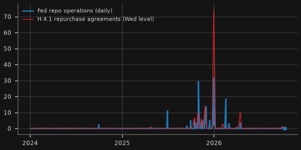 Fed overnight repo operations incl. Standing Repo Facility (US$bn/day)