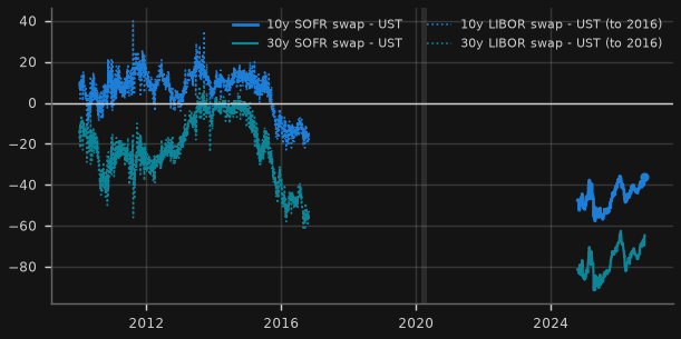 US swap spreads: SOFR swap minus Treasury yield, 10y and 30y (bp)