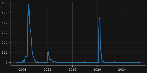 Fed central bank liquidity swaps outstanding (US$bn)