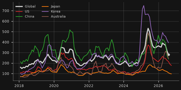 Economic Policy Uncertainty (3-mo avg)