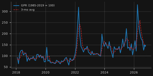Geopolitical Risk index (Caldara-Iacoviello, global)