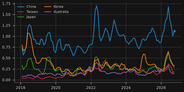 Country geopolitical risk shares (3-mo avg)