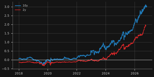 JGB 2y & 10y yields