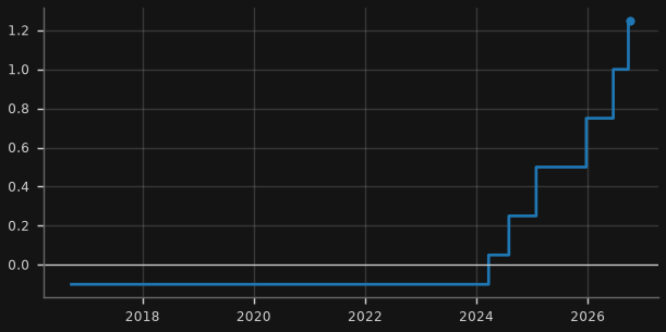 BoJ policy rate