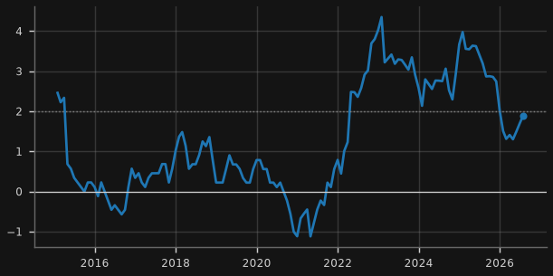 Japan CPI (y/y)