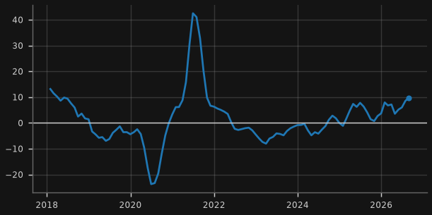 Japan exports (US$, 3-mo y/y)