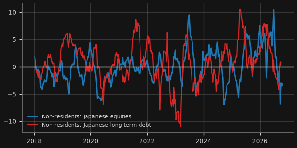 Foreign net buying of Japanese equities & bonds (13-wk, ¥tn)