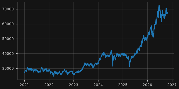 Nikkei 225