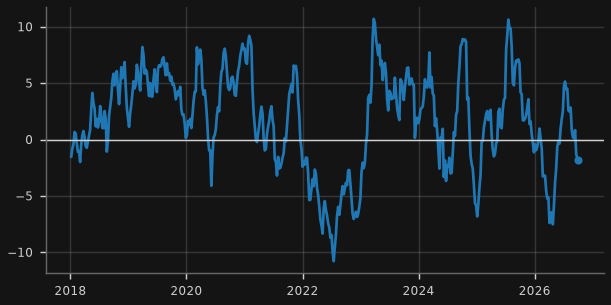 Japanese net buying of foreign bonds (13-wk sum, ¥tn)