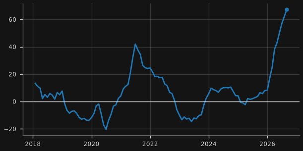 Korea exports (US$, 3-mo y/y)