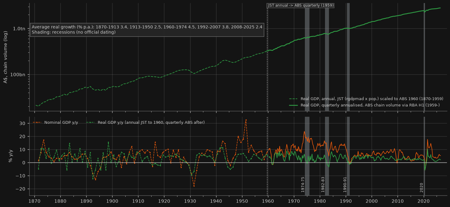 Australian real GDP (log level) and real & nominal growth since 1870
