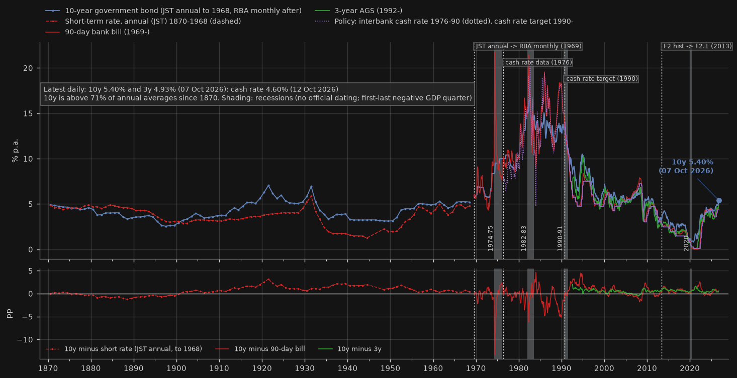 Australian 10-year, front-end and cash rates since 1870