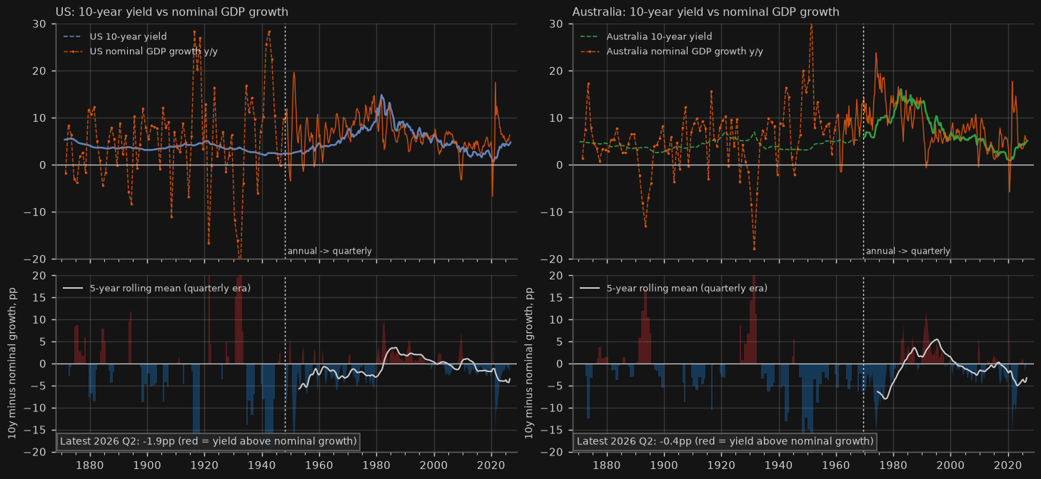 10-year yield minus nominal GDP growth, US and Australia