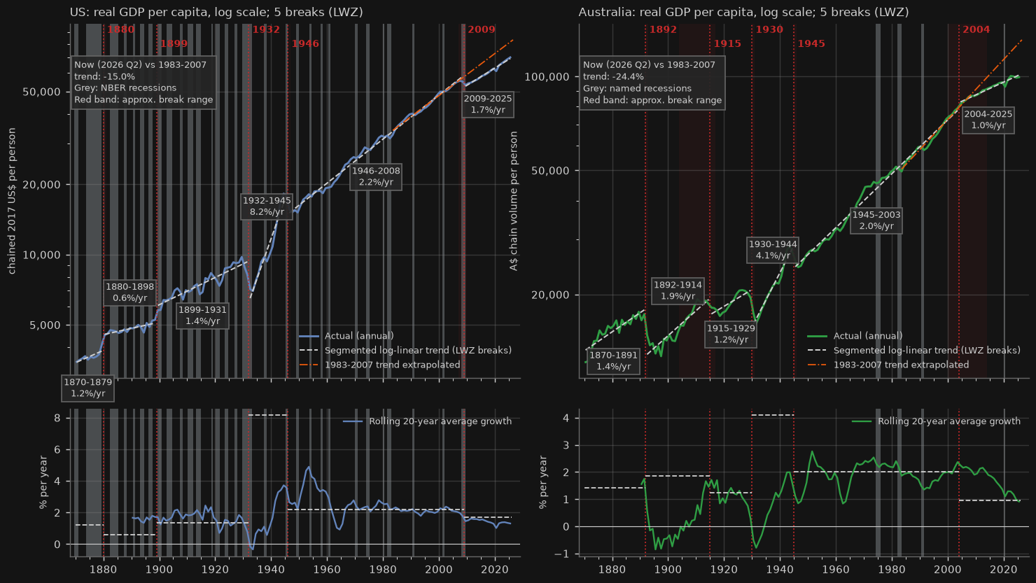 Real GDP per capita trend breaks, US and Australia