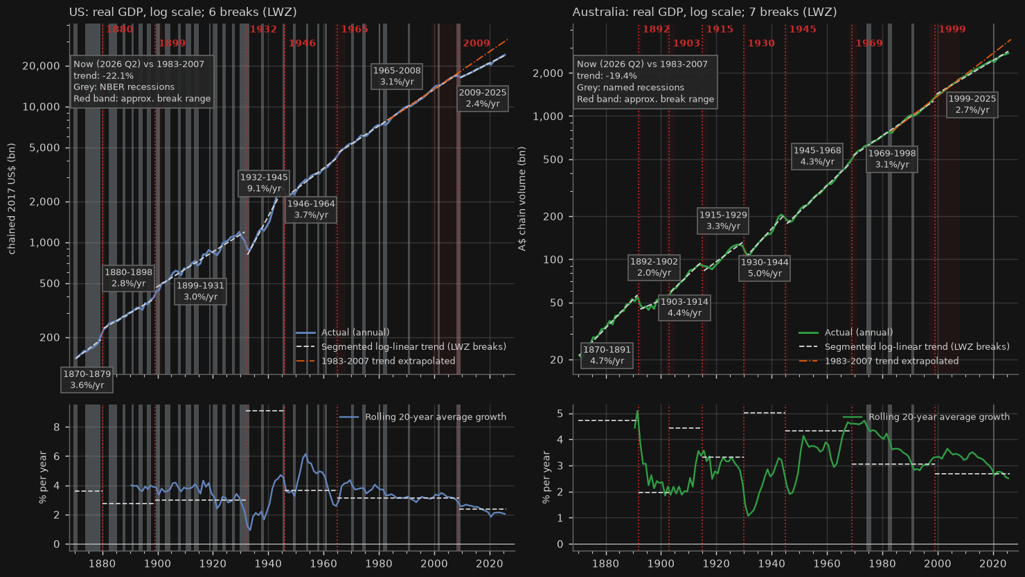 Real GDP trend breaks (segmented log trend), US and Australia