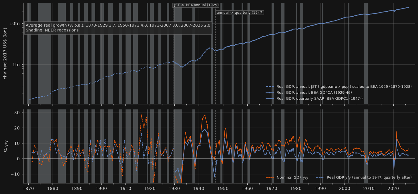 US real GDP (log level) and real & nominal growth since 1870