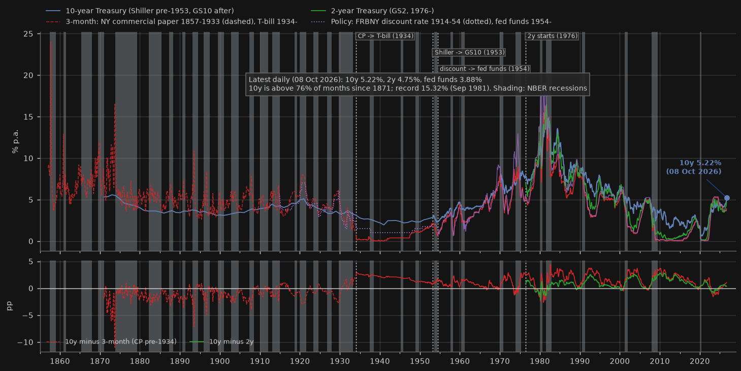 US 10-year, front-end and policy rates since 1857