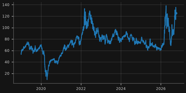 Brent crude (US$/bbl)