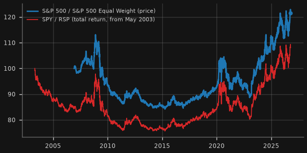 S&P 500 cap-weight relative to equal-weight (index = 100 at start)