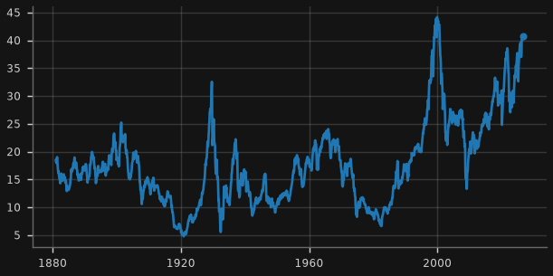 Shiller CAPE (S&P 500 price / 10-year real earnings)
