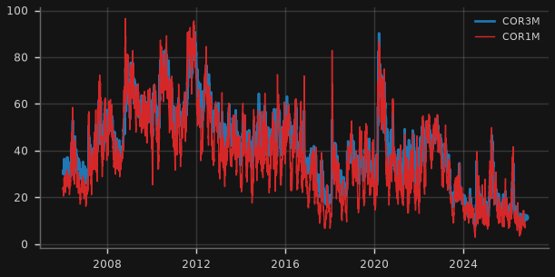 Cboe S&P 500 implied correlation (1-month and 3-month)