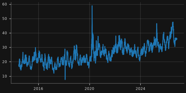 Cboe S&P 500 Dispersion Index (DSPX)
