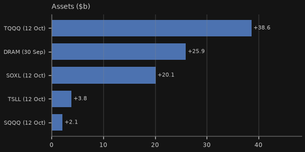 Leveraged and thematic ETF assets, latest ($b)