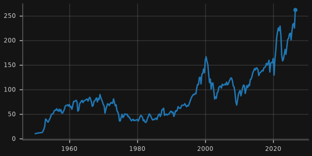 US nonfinancial corporate equity market value to GDP (%)