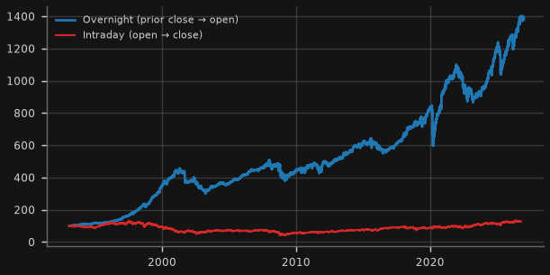 SPY: cumulative overnight vs intraday return ($100 start)