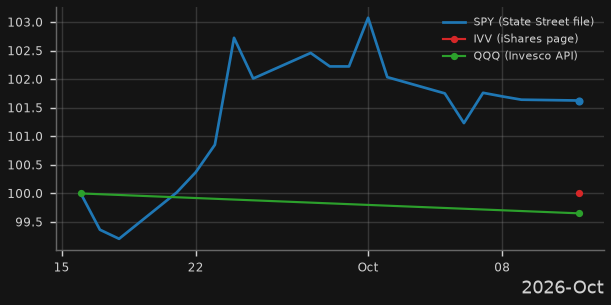 Shares outstanding since tracking began (index = 100)