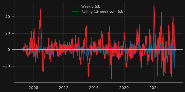 SPY implied creations / redemptions ($b, weekly)