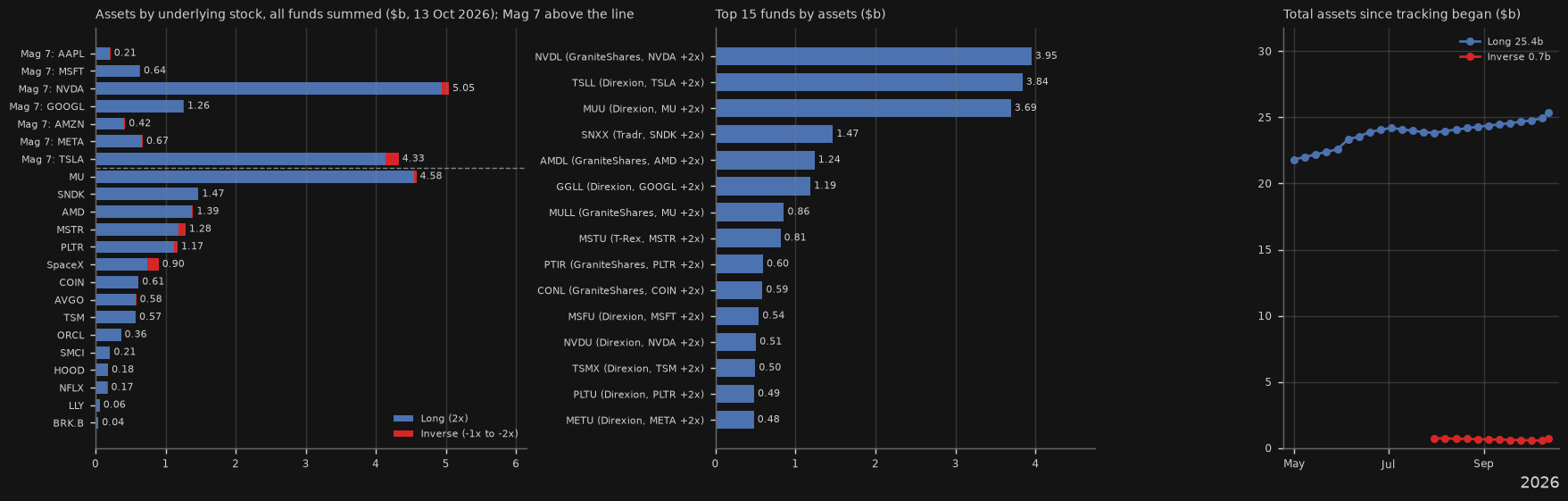 Single-stock leveraged ETFs: assets, long vs inverse, by stock and top funds