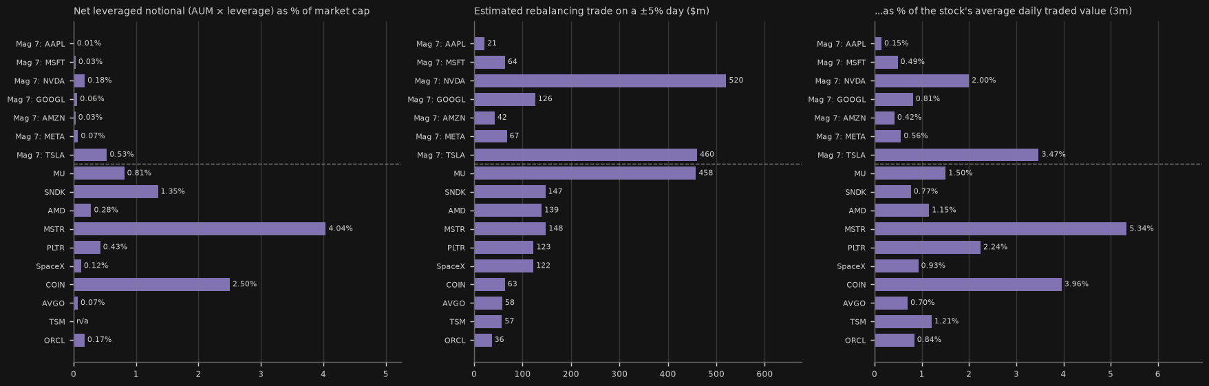 Leveraged exposure vs the underlying: % of market cap, ±5% day rebalancing vs daily volume
