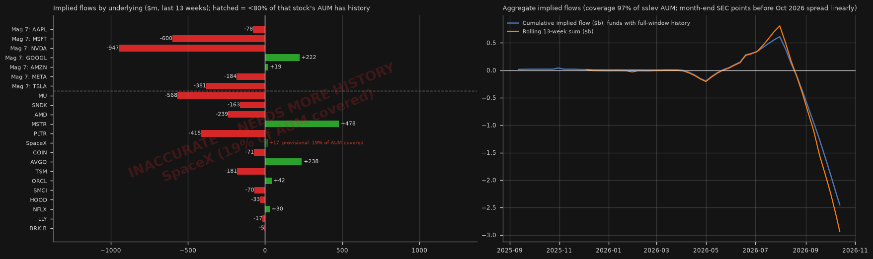 Single-stock leveraged ETFs: implied flows by underlying (13 weeks)