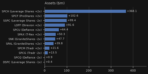 SpaceX (SPCX) leveraged and inverse ETFs: assets by fund ($m)