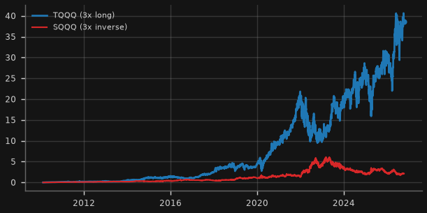 3x Nasdaq-100 ETFs: assets ($b)