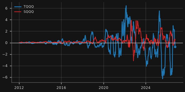 TQQQ vs SQQQ implied flows ($b, rolling 13 weeks)