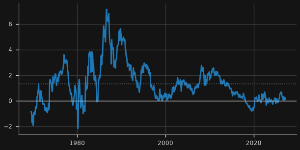 Australian 10y minus US 10y bond yield