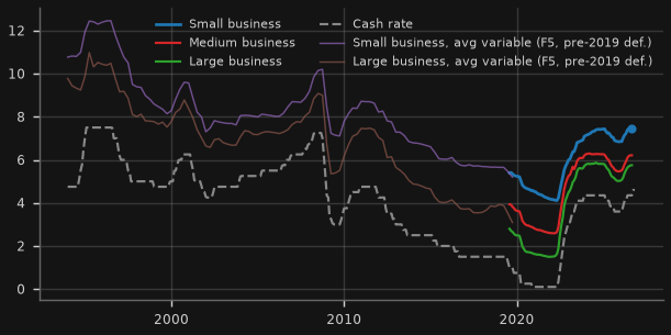 Business lending rates by firm size (outstanding)