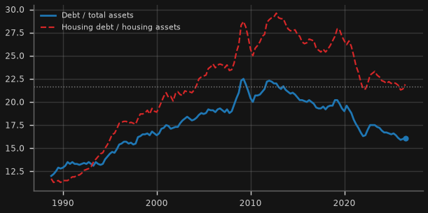 Household gearing (debt to assets)