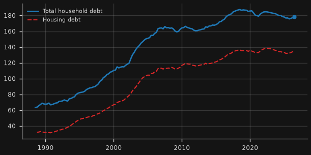 Household debt to disposable income