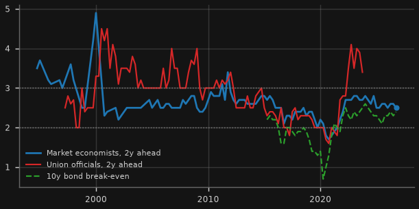 Longer-term inflation expectations