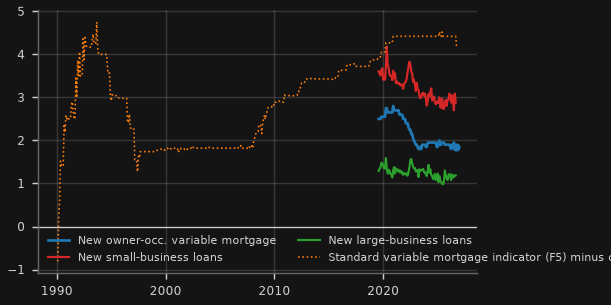 New lending rates minus cash rate