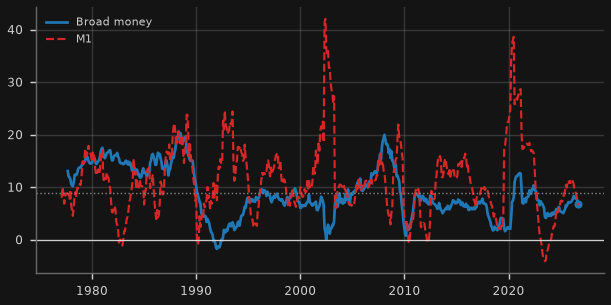 Broad money and M1 growth (y/y)