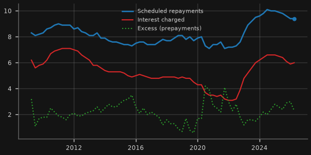 Housing loan payments to disposable income