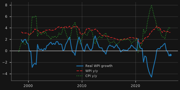 Real wage growth (WPI minus CPI, y/y)