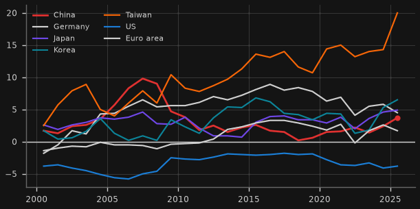 Current account balance, % of GDP (IMF)
